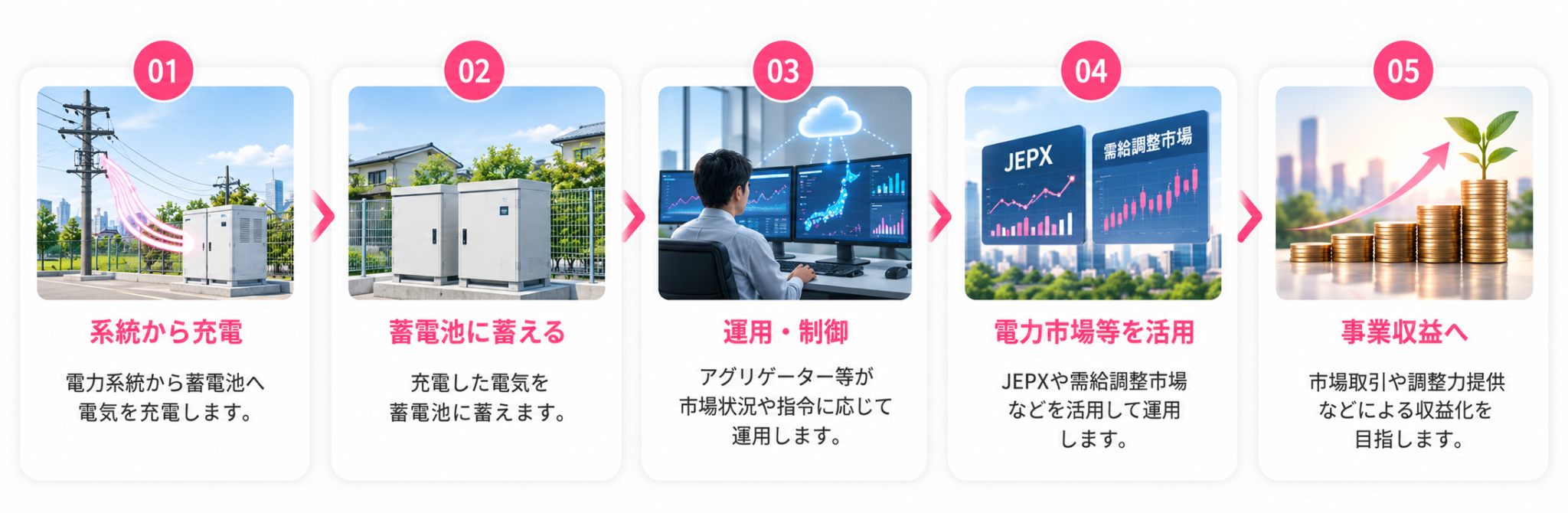 「低圧蓄電所の仕組み｜系統からの充電・蓄電・運用制御・電力市場活用・収益化の流れ」