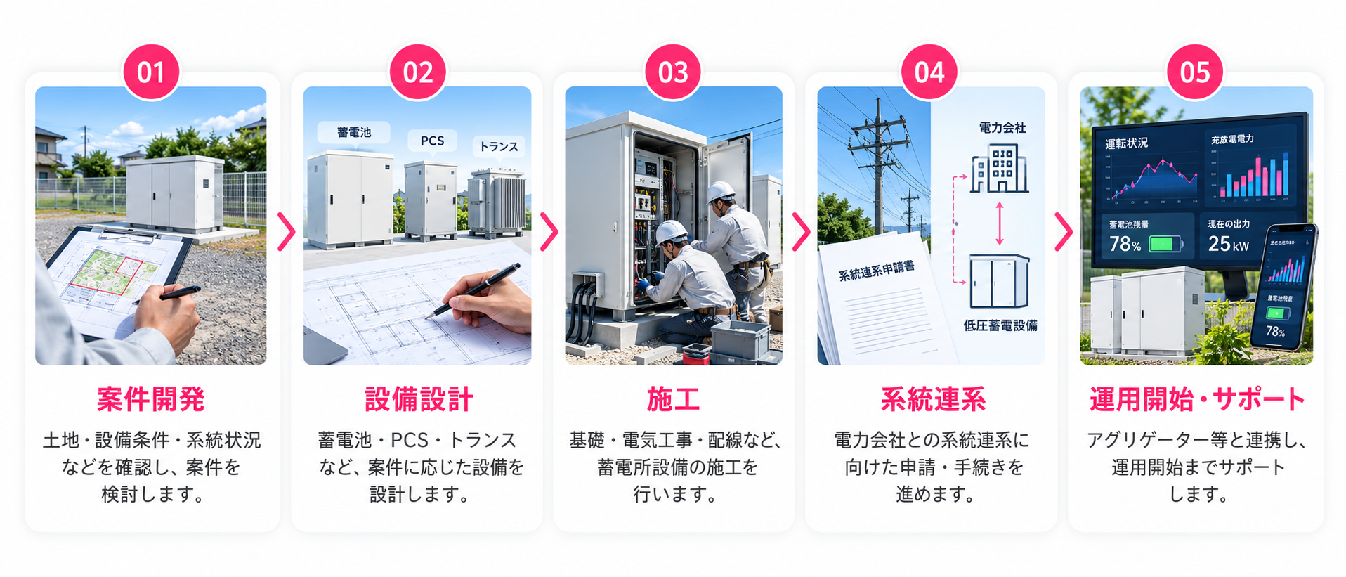 「低圧蓄電所｜系統からの充電・蓄電・運用制御・電力市場活用・運用まで・土地利用・案件開発・設計・サポート」